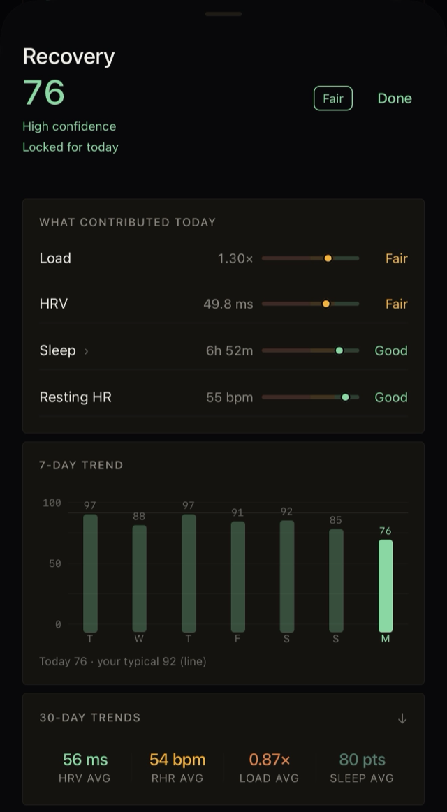 Cadeo's recovery drilldown: score 76 rated Fair with high confidence and locked for today; contribution rows for load, HRV, sleep, and resting heart rate each showing today's value, a dot on a spectrum, and a one-word verdict; a 7-day trend bar chart with a typical line
