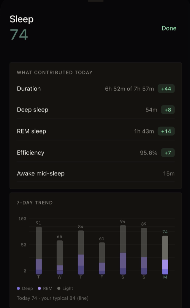 Cadeo's sleep drilldown: score 74 with contribution rows — duration 6h 52m of a 7h 57m need earning +44 points, deep sleep +8, REM +14, efficiency +7, awake mid-sleep listed for context — and a 7-day stacked trend colored by sleep stage with a typical line