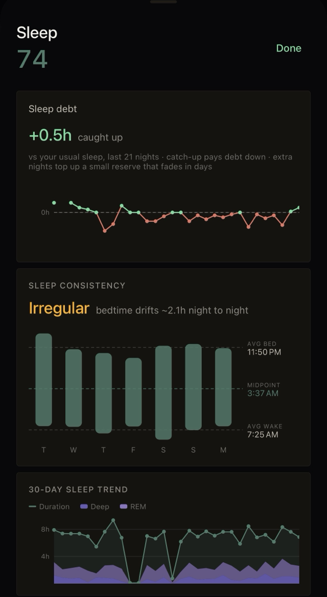 Cadeo's sleep debt and consistency cards: a 21-night debt chart reading +0.5h caught up with green points above the zero line and red below; a sleep consistency card reading Irregular with bedtime drifting about 2.1 hours night to night, showing average bedtime, midpoint, and wake lines